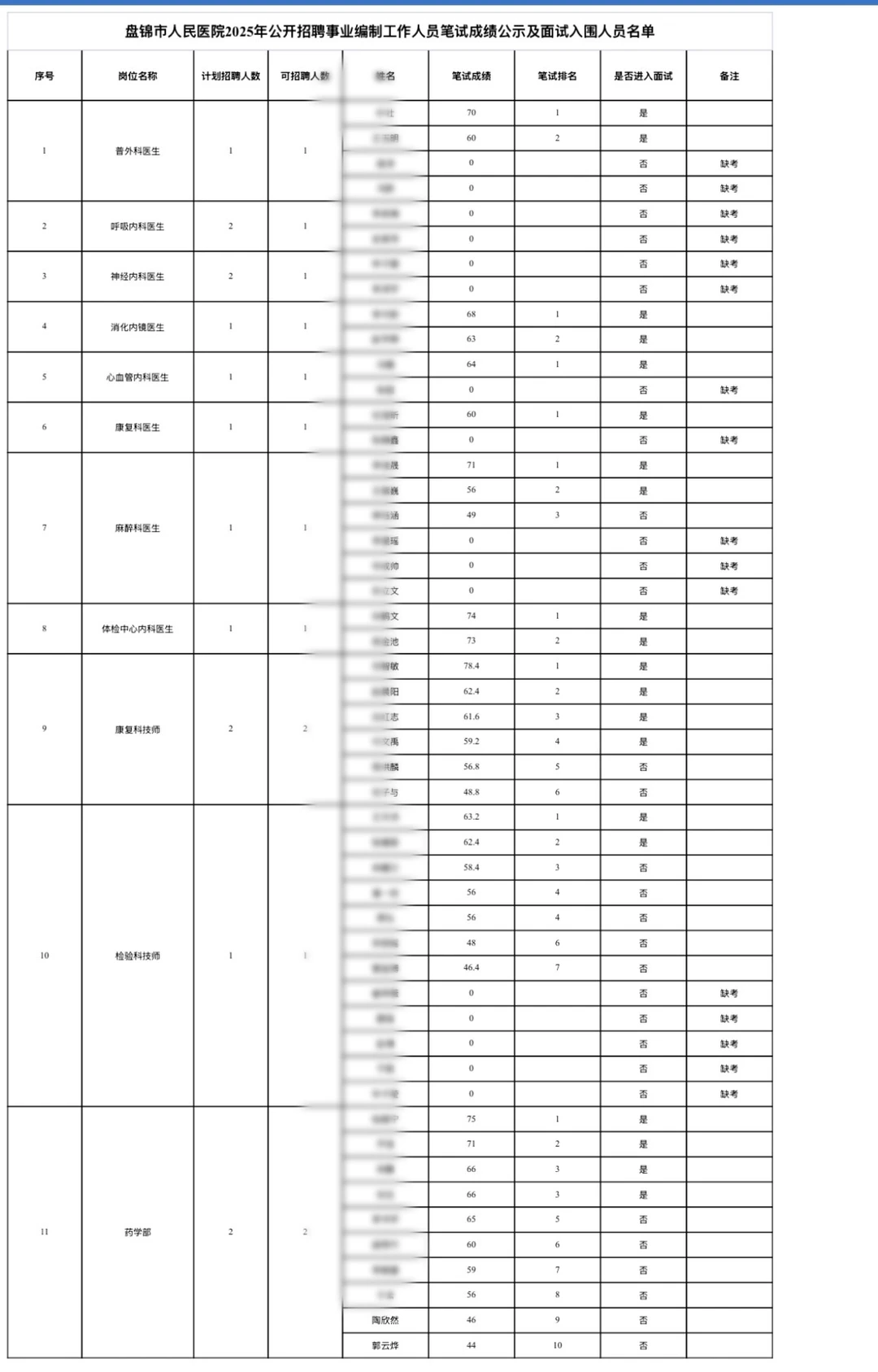 盘锦市人民1️⃣院面试通知