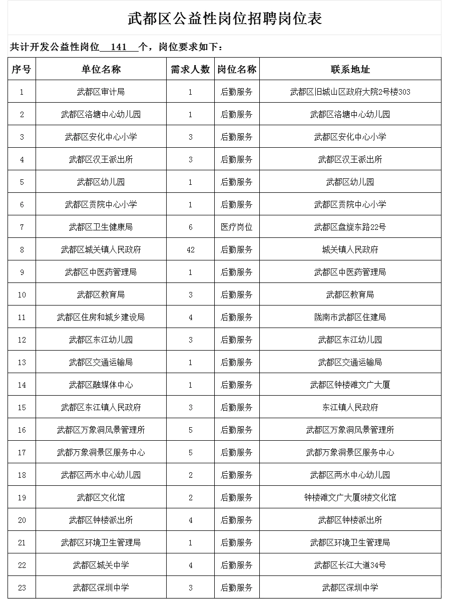 甘肃陇南武都区公益岗再招141人