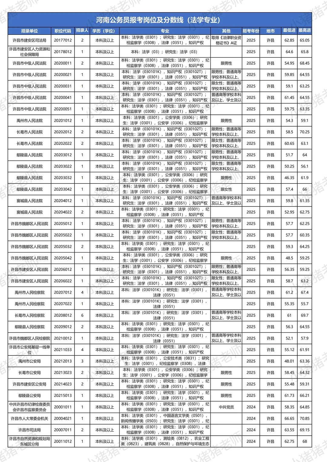 河南省考岗位表及往年分数线：许昌法学专业