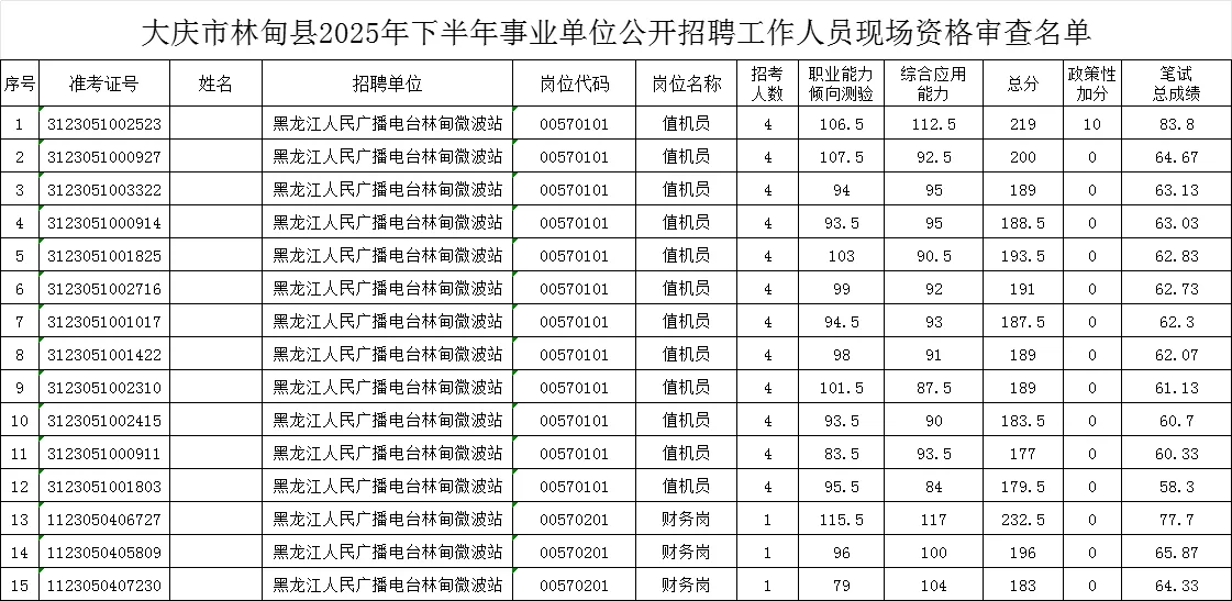 大庆市林甸县25下事业单位联考进面分数