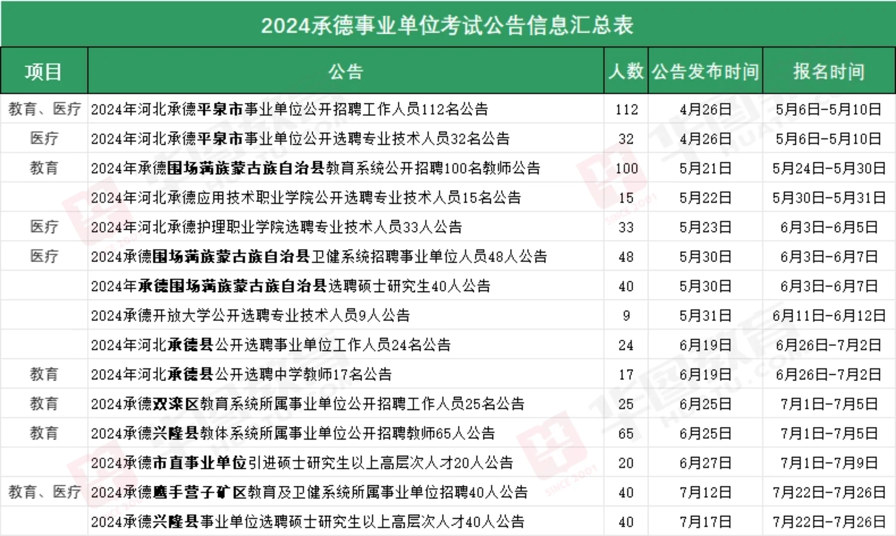 2024承德事业单位公告信息汇总