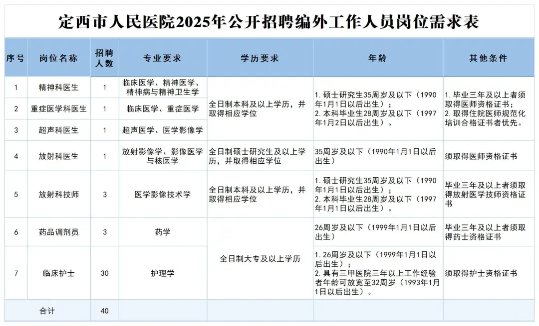 定西人民医院招聘编外工作人员40人～