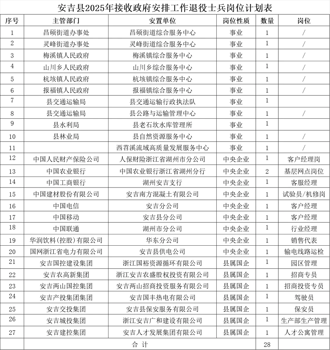 25年湖州退役士兵转业安置岗位汇总