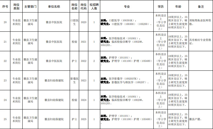 陇南市事业单位招聘卫生口70人岗位表