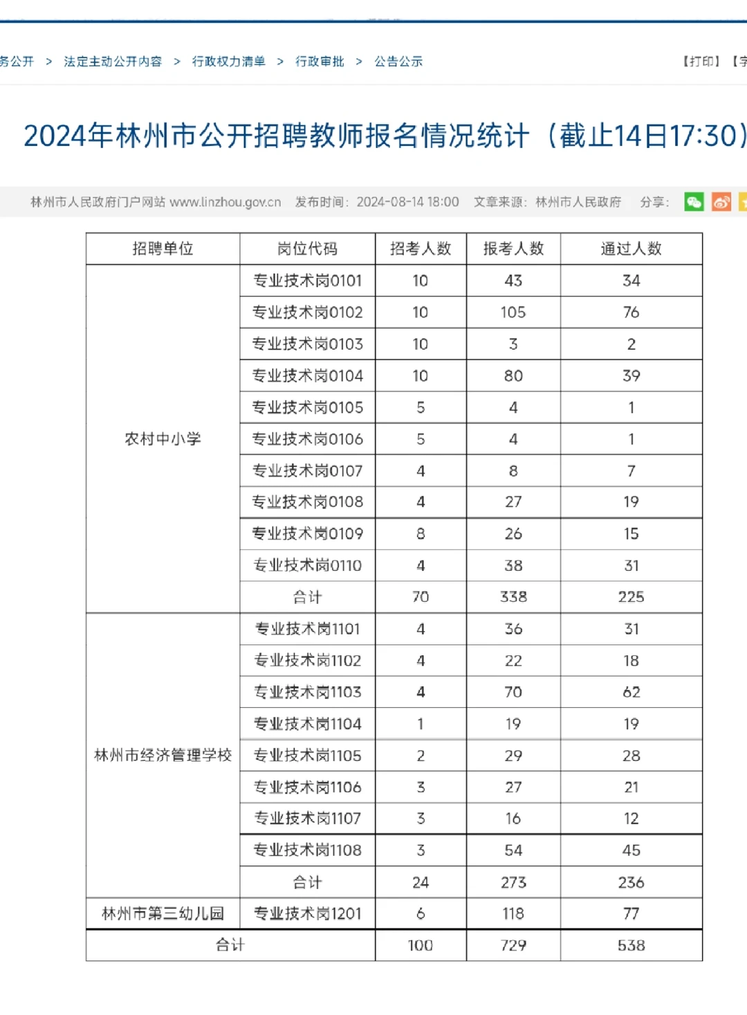 2024年林州招教报名情况统计