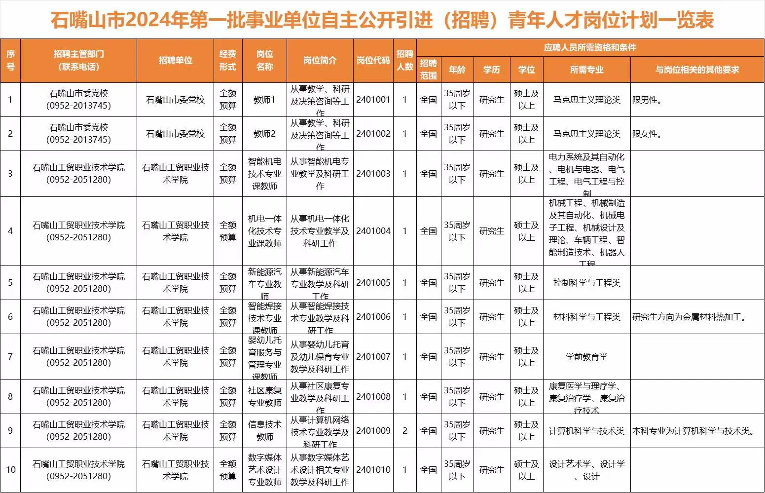 💡石嘴山人才引进招聘啦~研究生可报