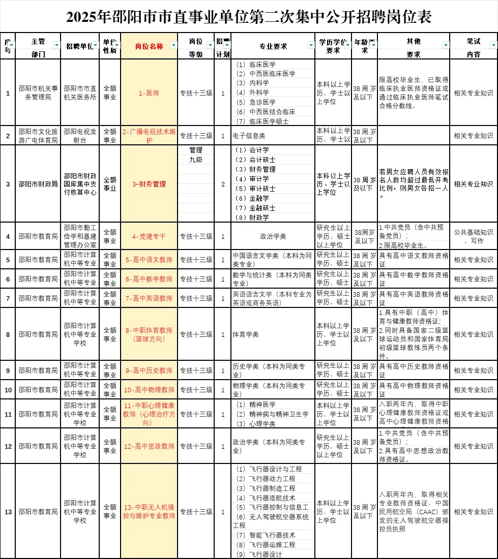邵阳市直第二批招91人编制岗！今天报别错过