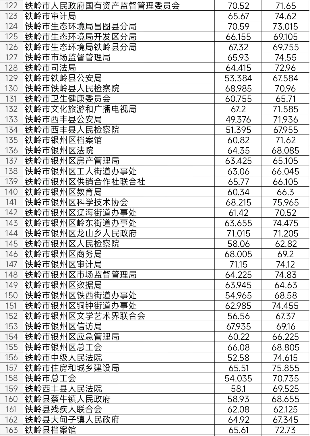 铁岭2025年公务员考试进面笔试分数