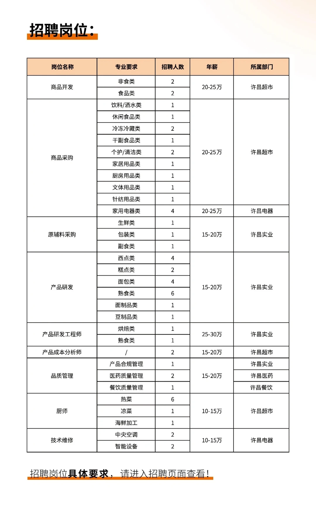 胖东来30万年薪招烘焙师，吊打多少大学生？