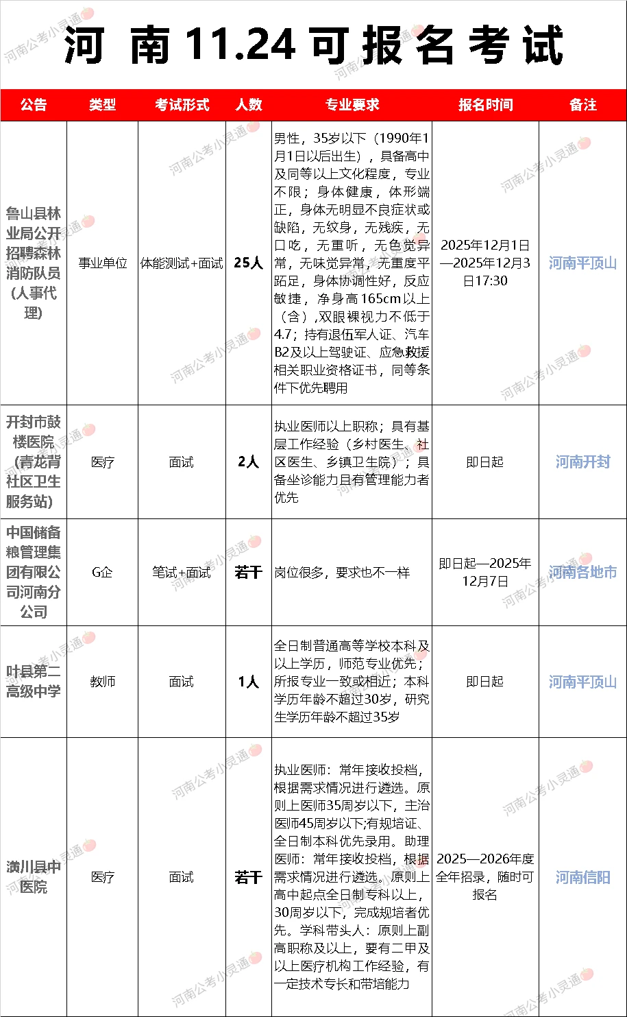 河南11.24可报名考试，还有岗位！