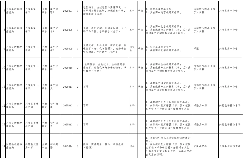有编制！兴隆教体系统招教师68名 专科可报