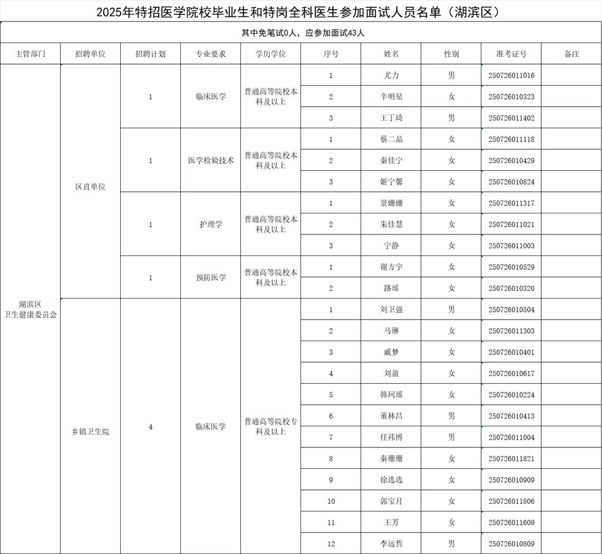 三门峡各县医疗特招进面名单，257人进面！