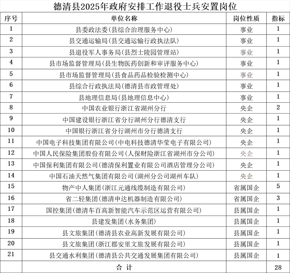 25年湖州退役士兵转业安置岗位汇总