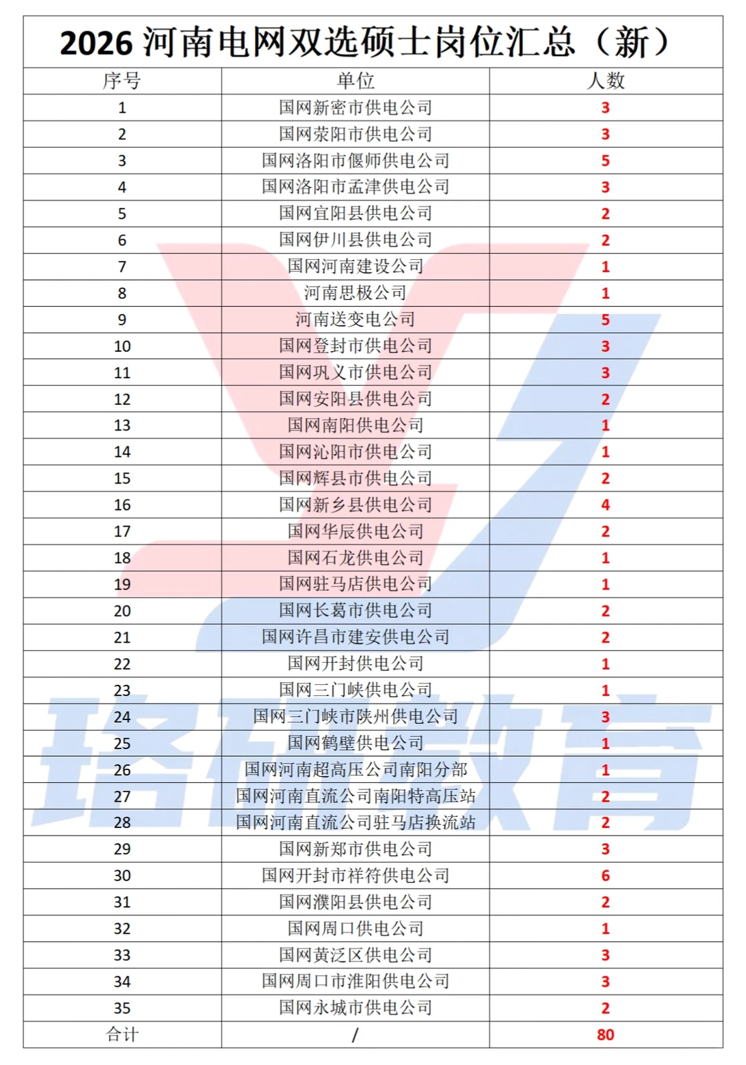 26届河南电网一批本科＆研究生招聘岗位一览