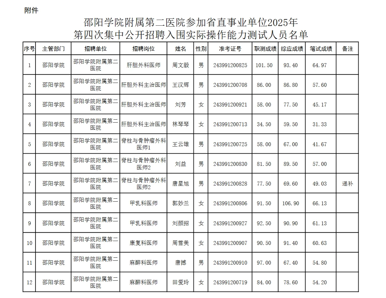 25年湖南省直第四批面试名单【邵阳附属二院】