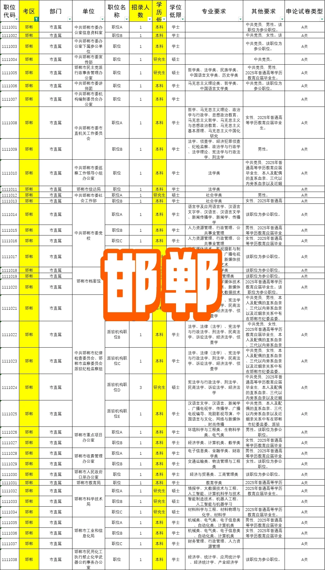 河北省考各地区岗位表！