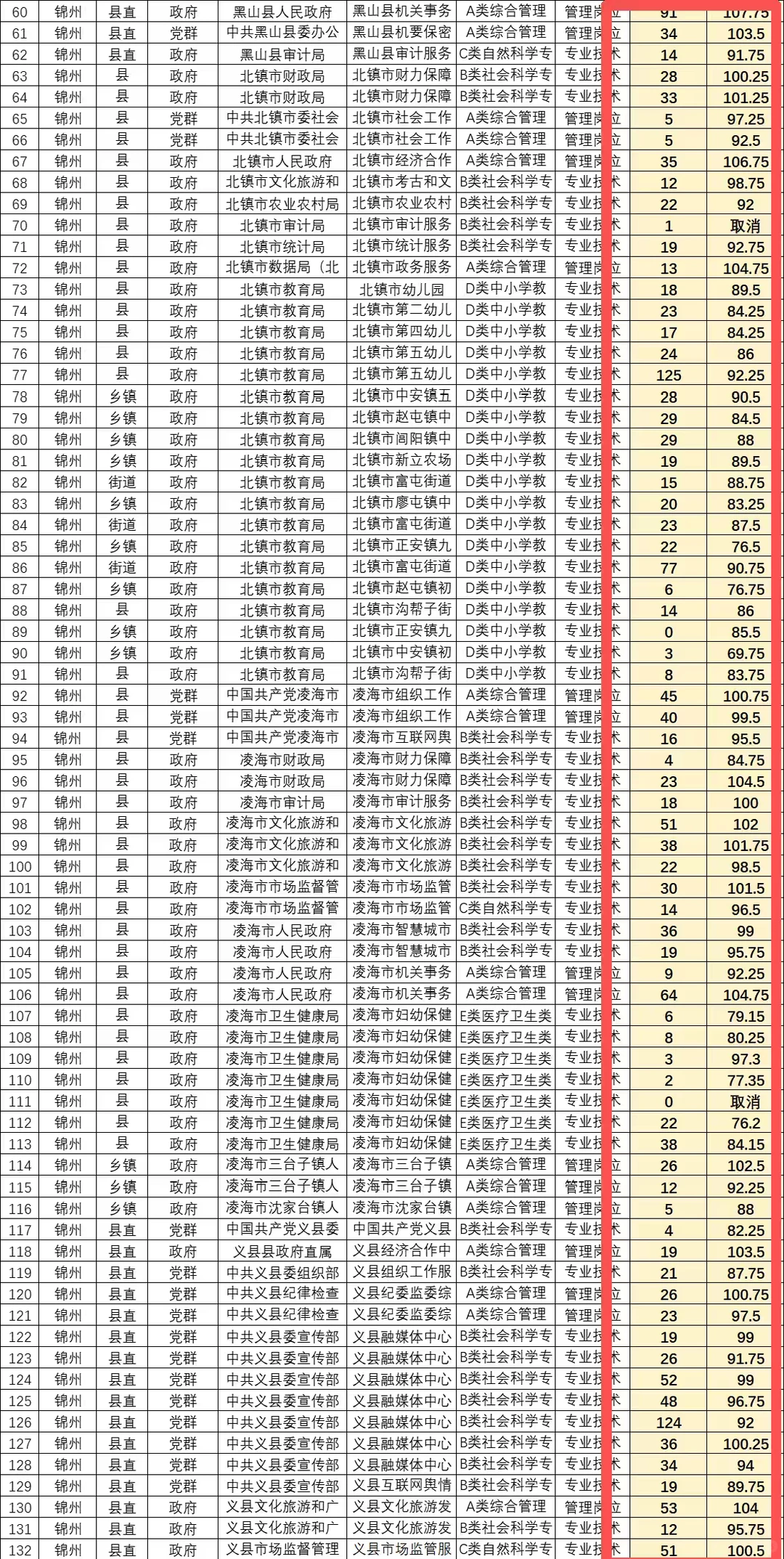 🔥锦州事业编报名加进面分数据炸了