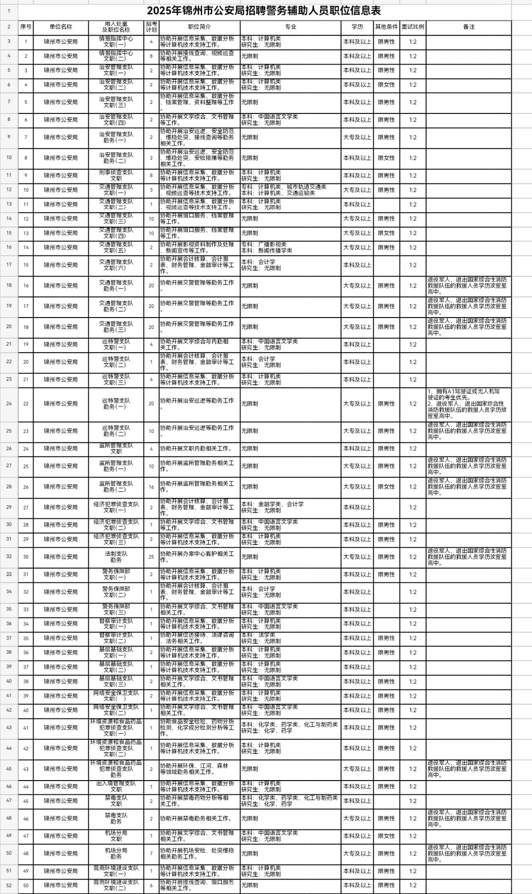 锦州FJ二招378人