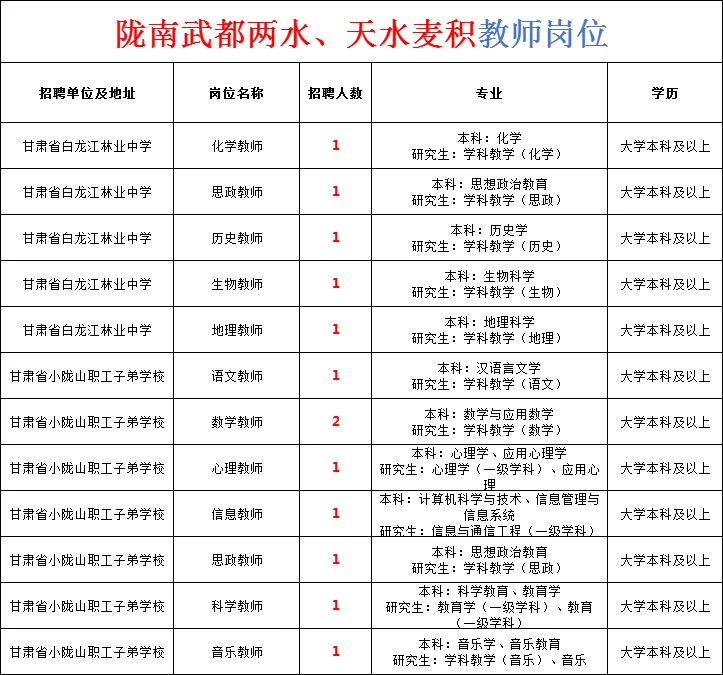陇南武都两水、天水麦积教师岗位