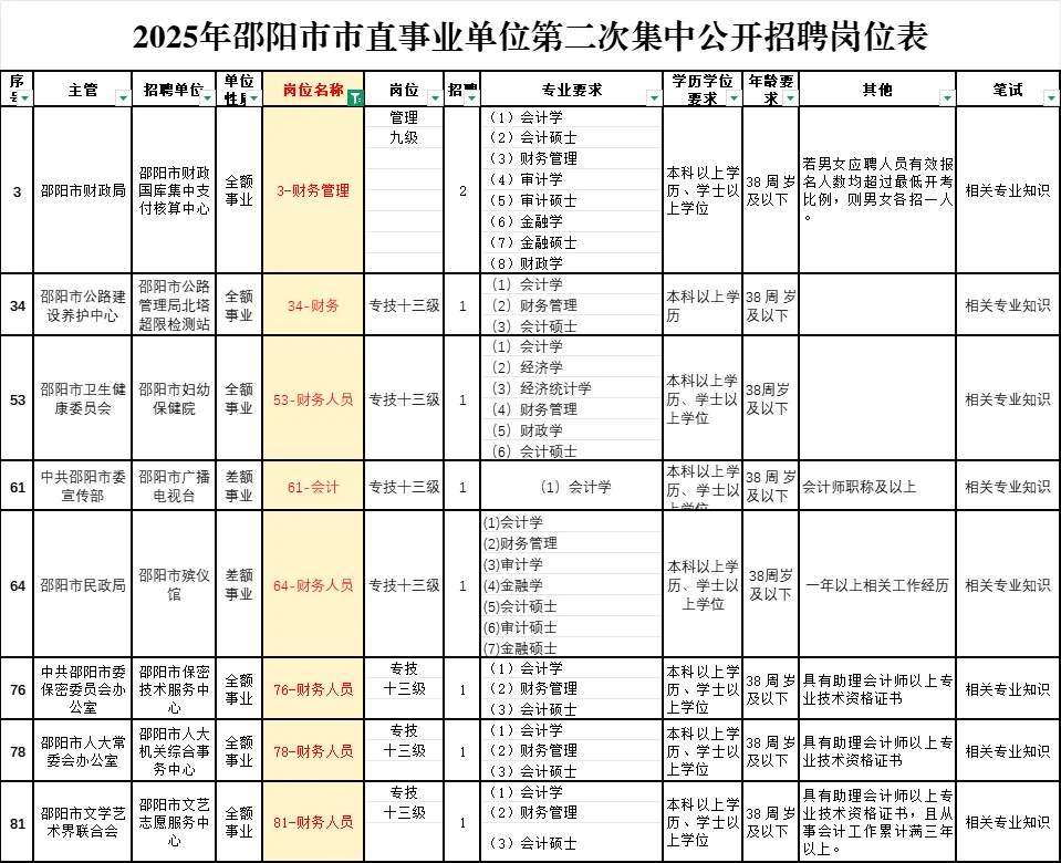编制来了！邵阳财政局、市委等招财会9人！