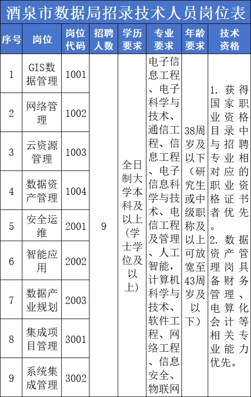 酒泉大数据中心9人