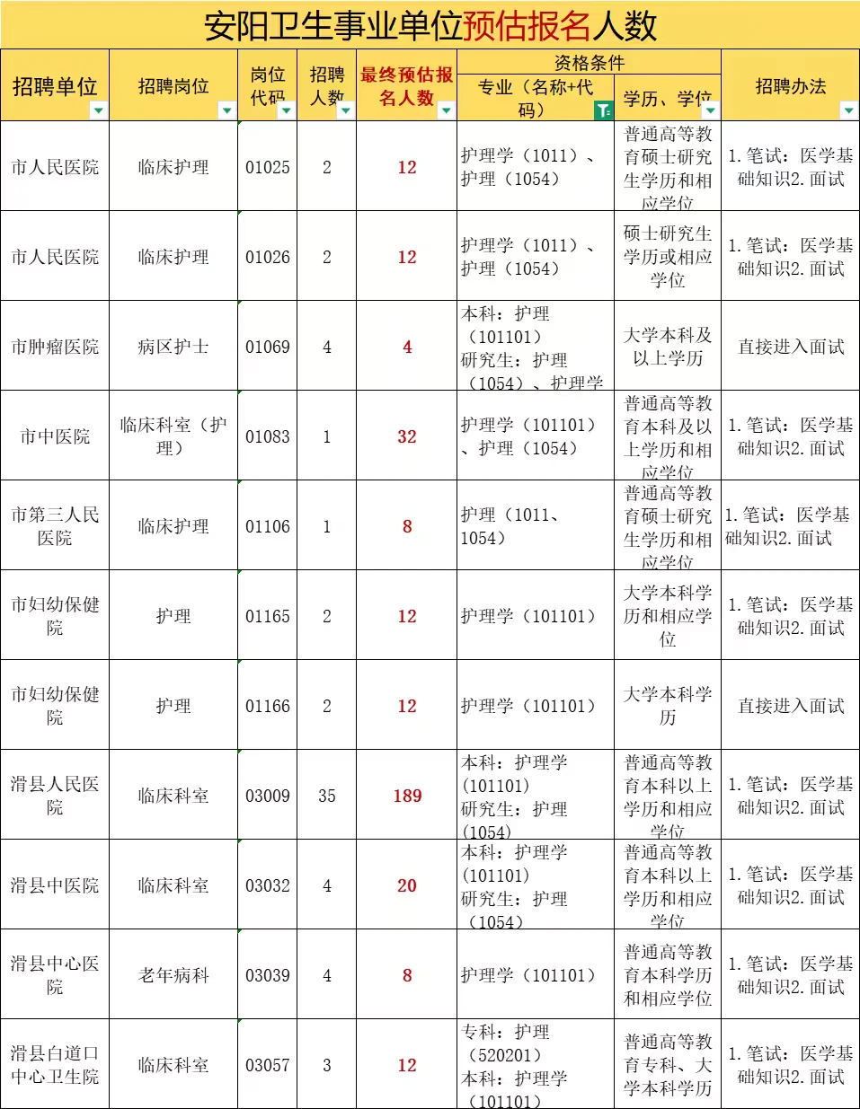 震惊！安阳护理岗预估报名人数（终版）