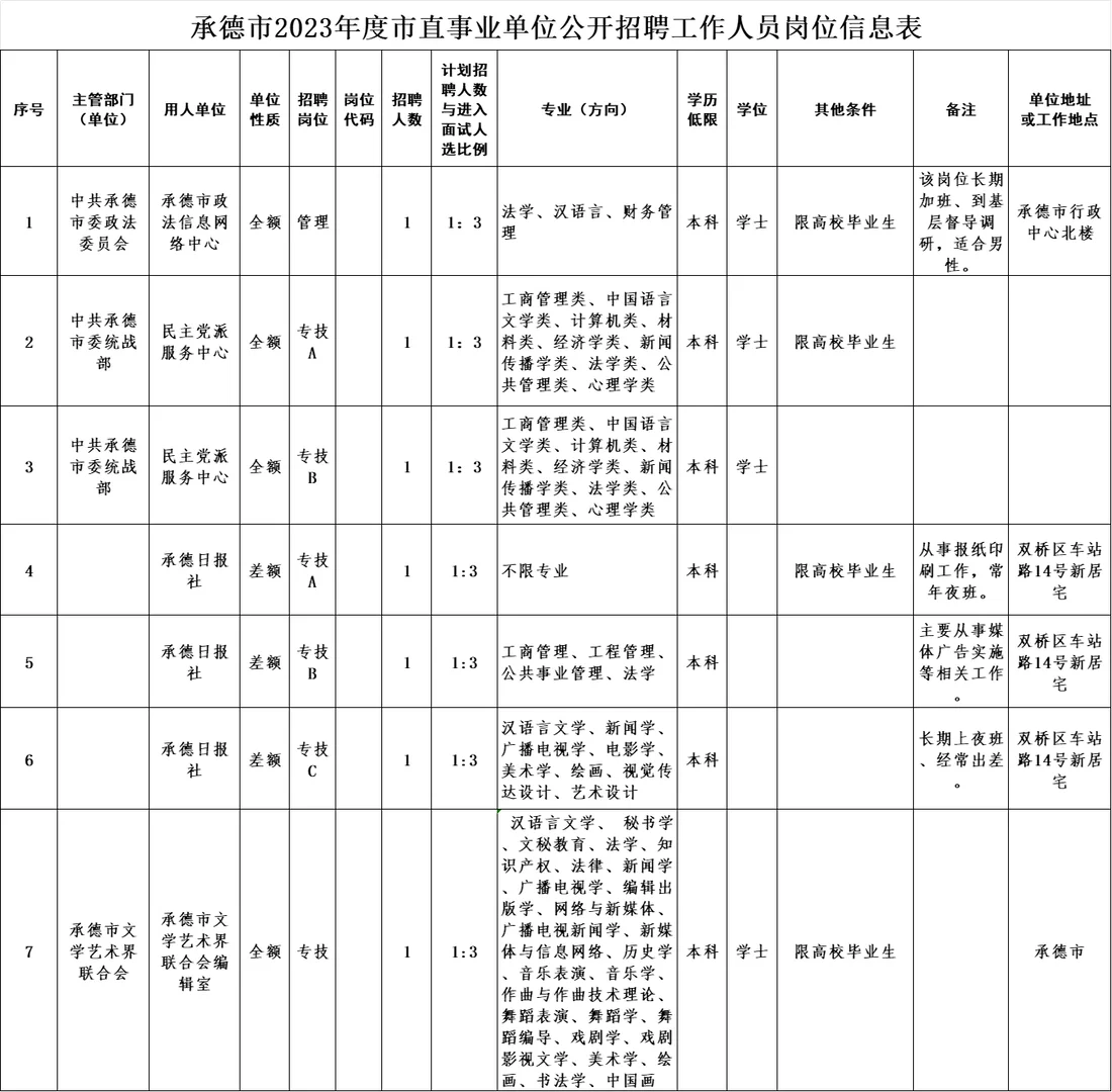 公主和王子们请看👉承德事业单位招聘
