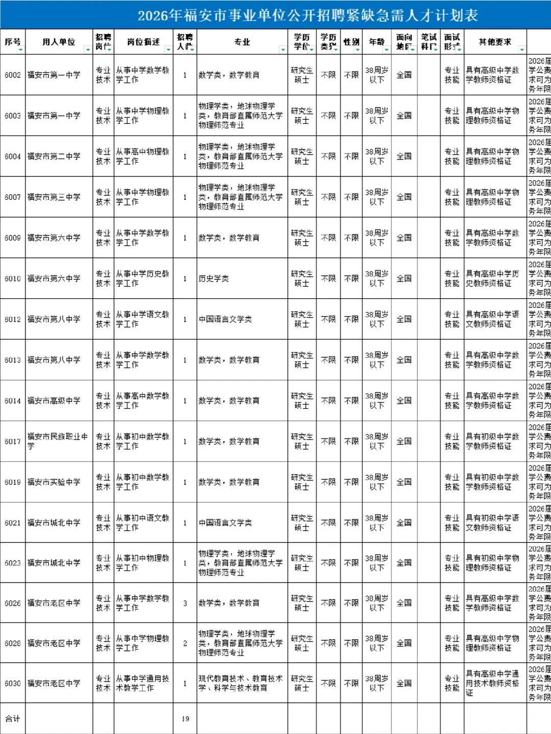 编制19名！福建宁德最新紧缺急需教师招聘