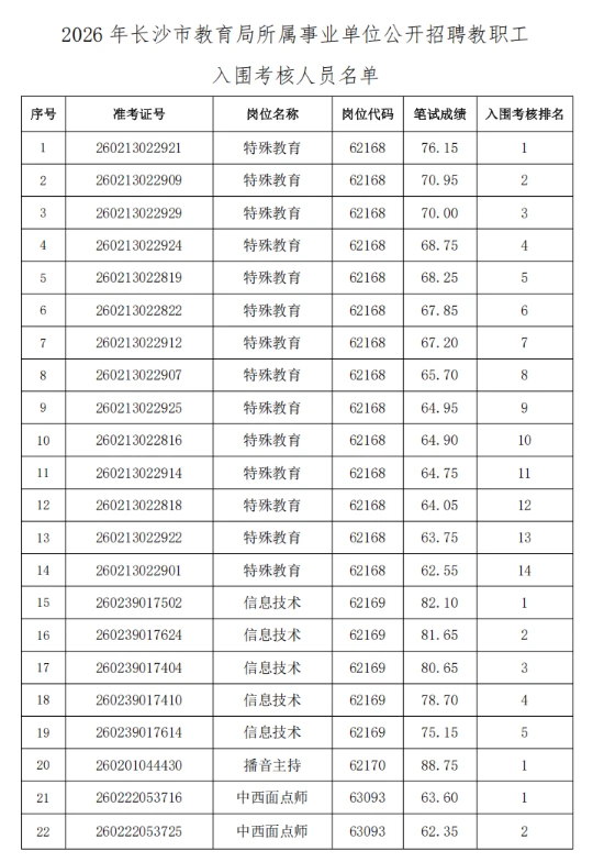 长沙市教育局入围名单——长沙特殊教育学校