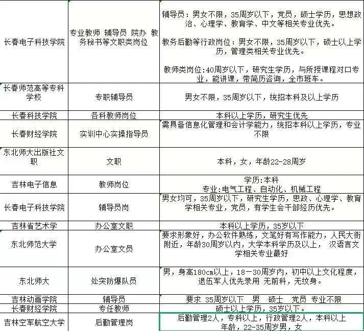 吉林省内高校行政 辅导员 教师 后勤