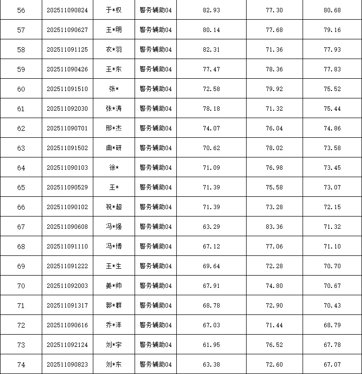 肇源县公安局公开招聘警务辅助人员总成绩