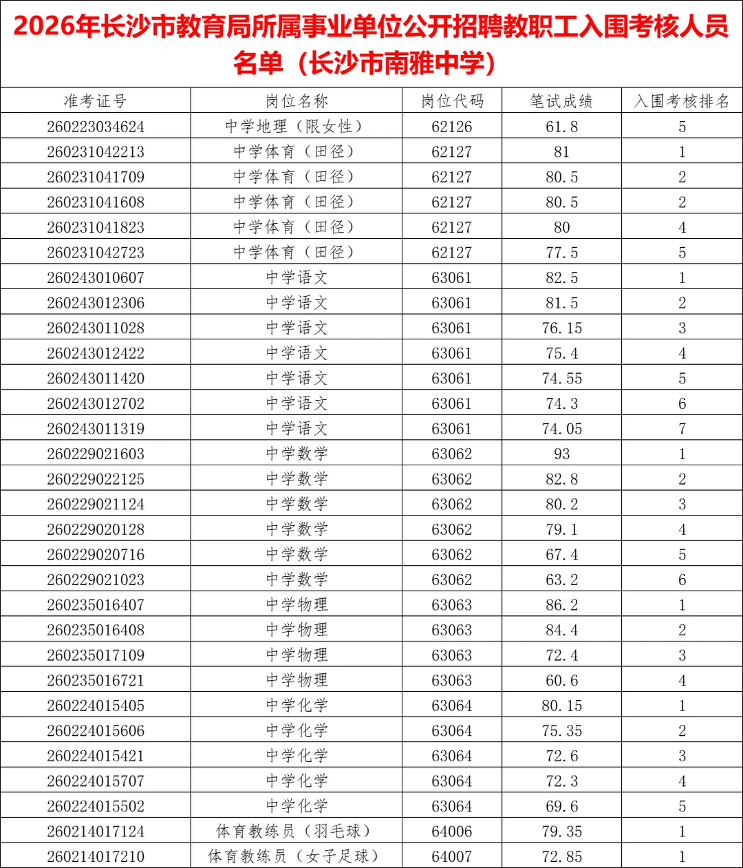 长沙市直教师考核名单已出（南雅中学）