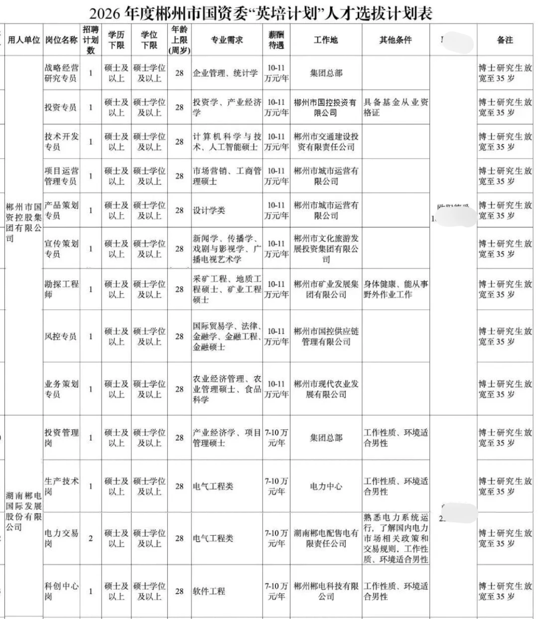 2026届可报！郴州市国资委招29人