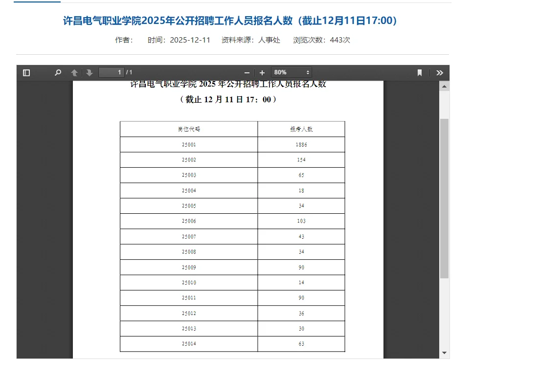许昌电气职业学院招聘报名人数突破2600人！