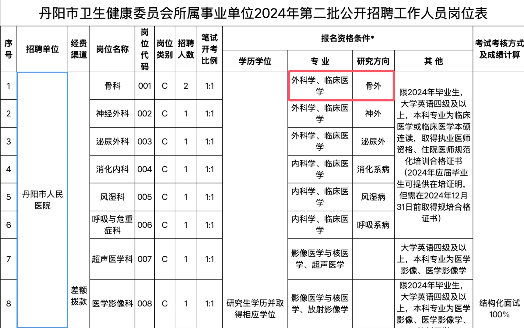 欢迎报考江苏省丹阳市人民医院-骨科