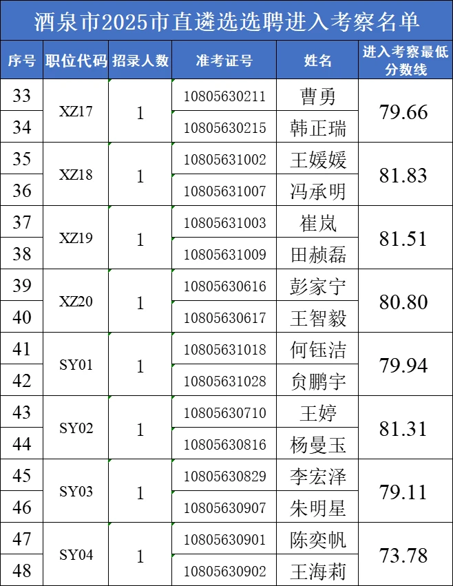 酒泉市直选聘考察名单