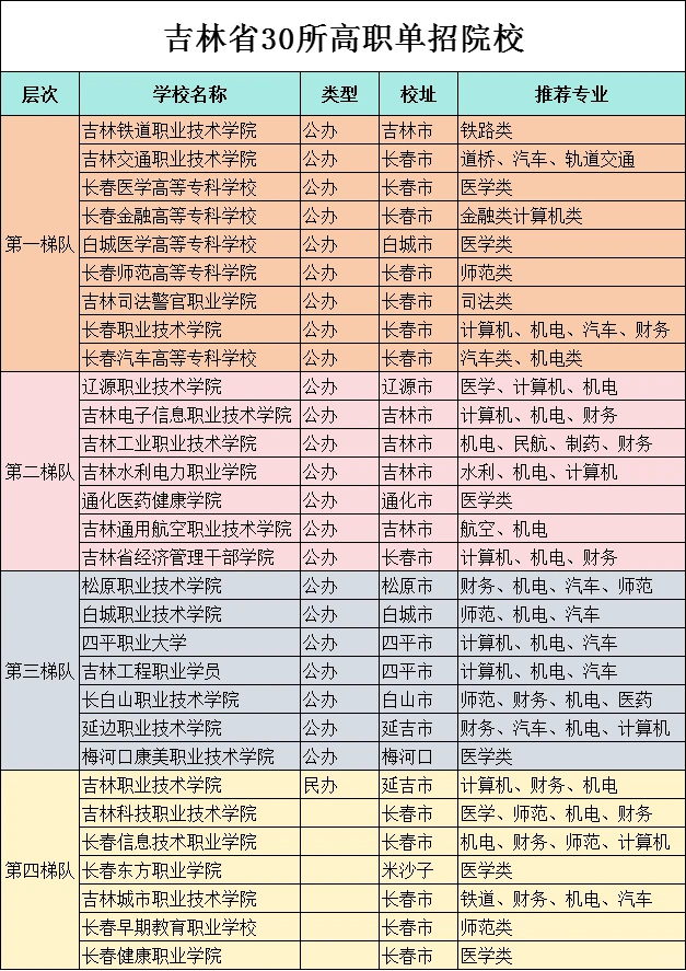吉林省高职单招录取院校都有哪些？