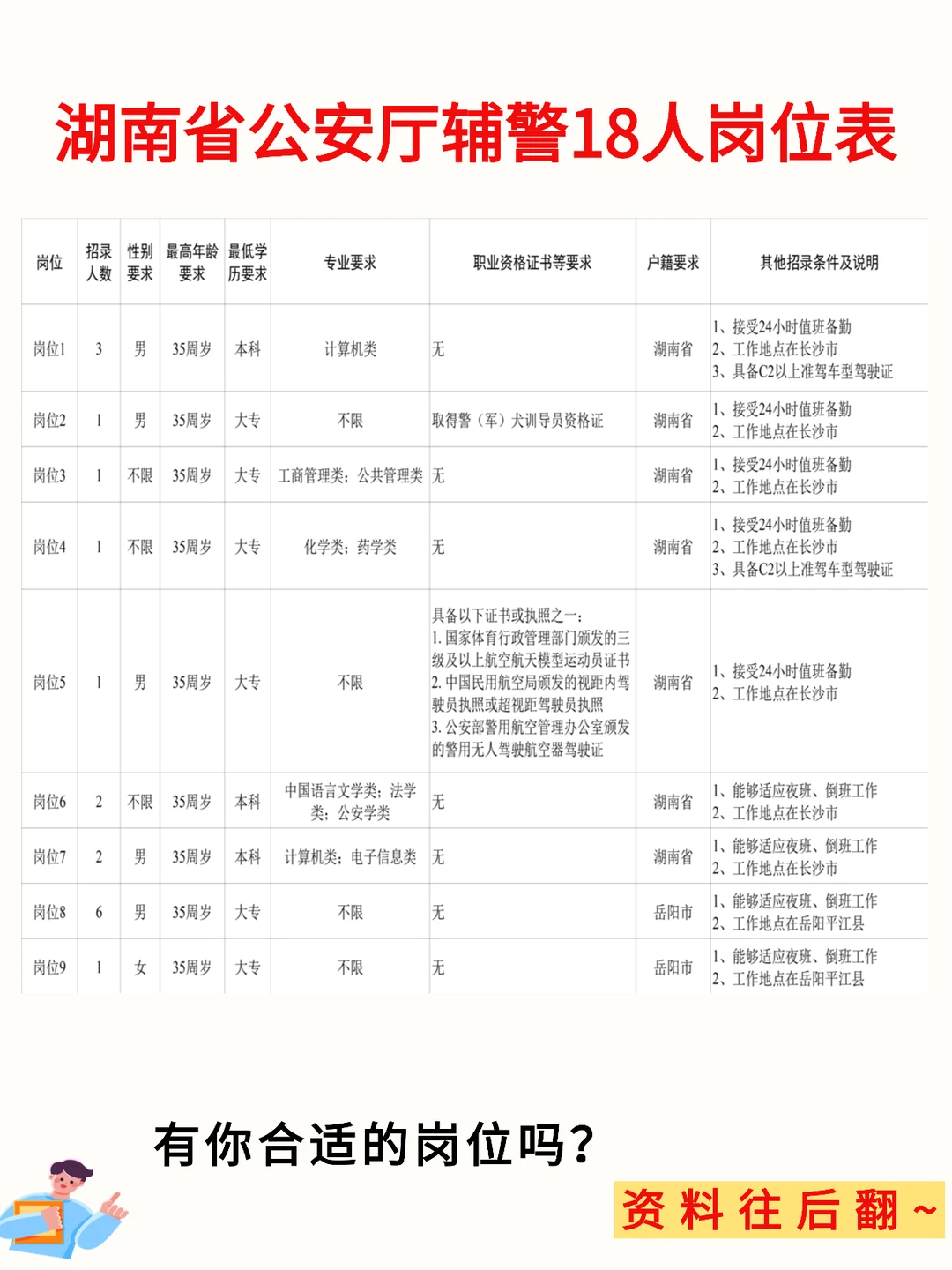 湖南省公安厅辅警18人公告，附笔试资料