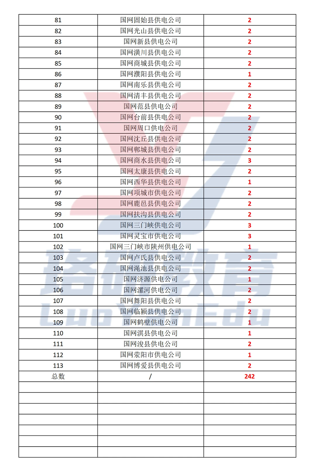 26届河南电网一批本科＆研究生招聘岗位一览