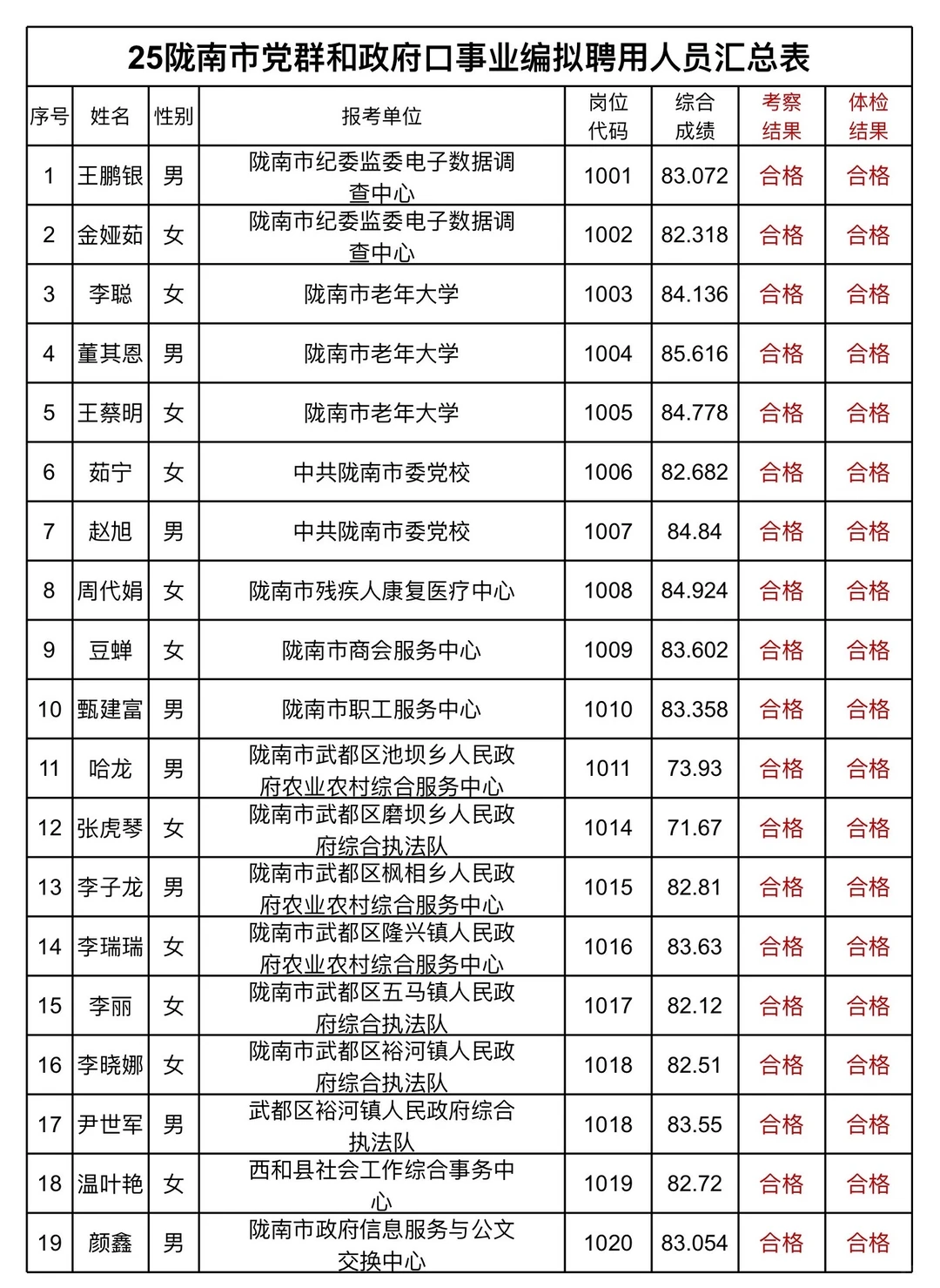 25 陇南市党群和教育口事业编公示