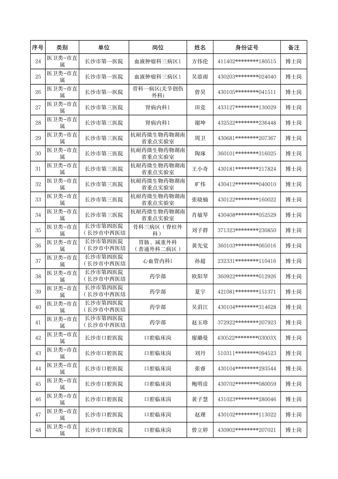 长沙“星斗”工程医卫类博士岗资审名单已出