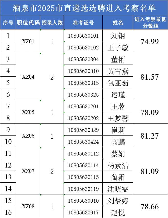 酒泉市直选聘考察名单