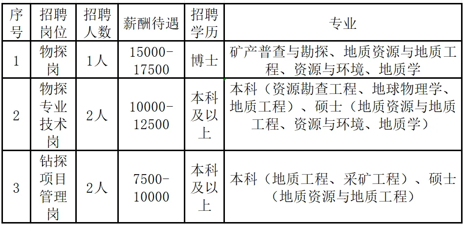 地质招聘|湖北省地质局第一地质大队