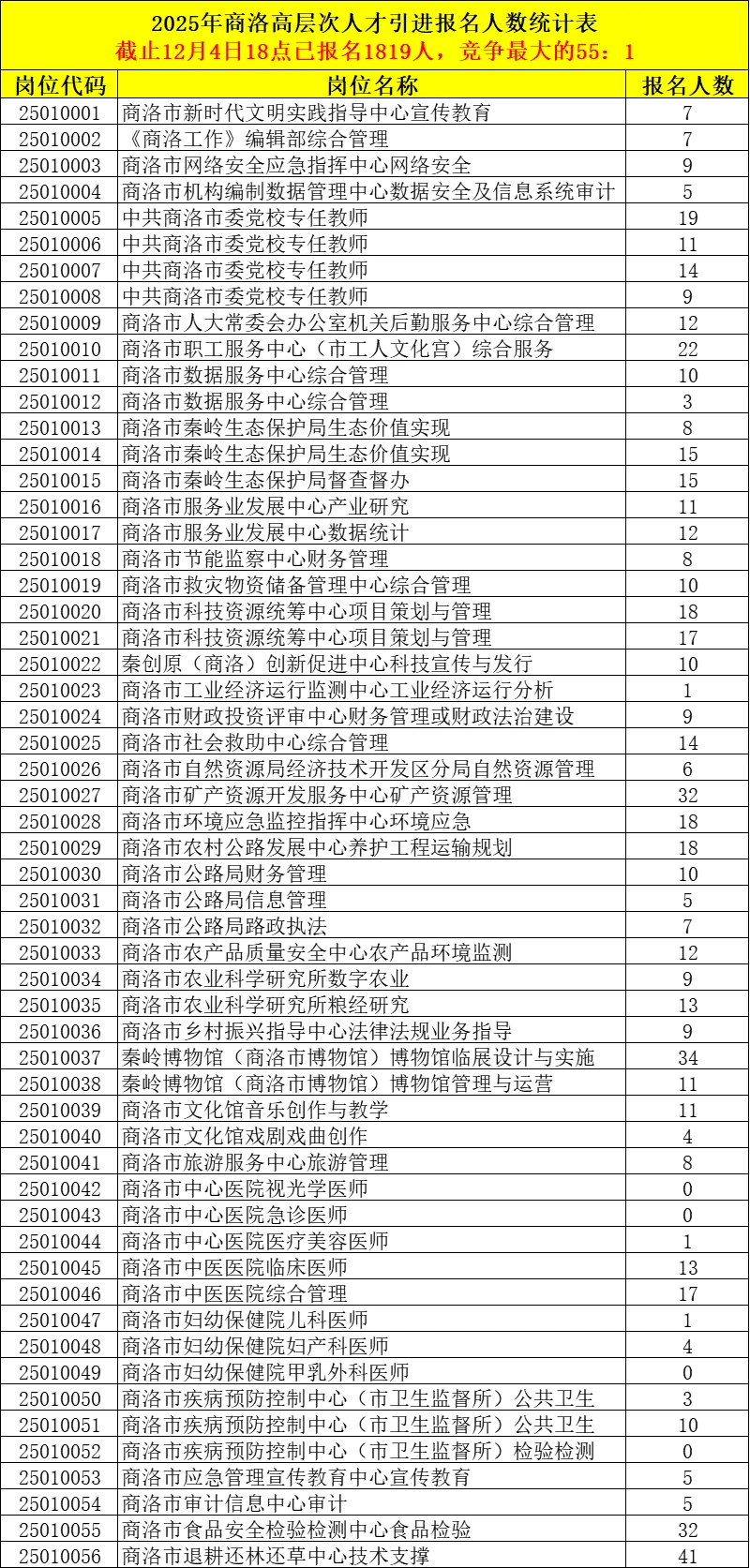 商洛人才引进截止18时报名人数统计❗️