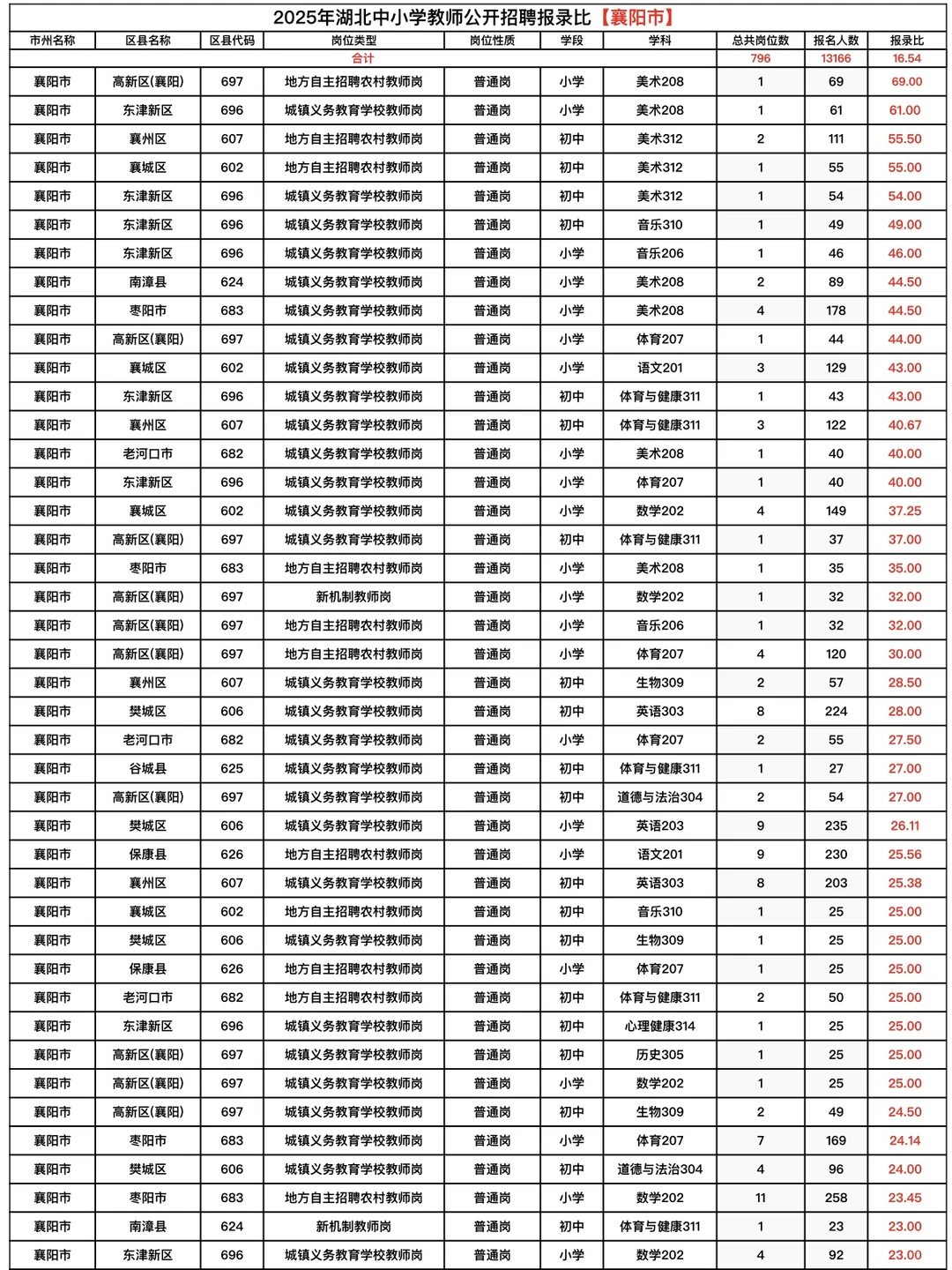 襄阳市中小学教师招聘各学科竞争比排名！