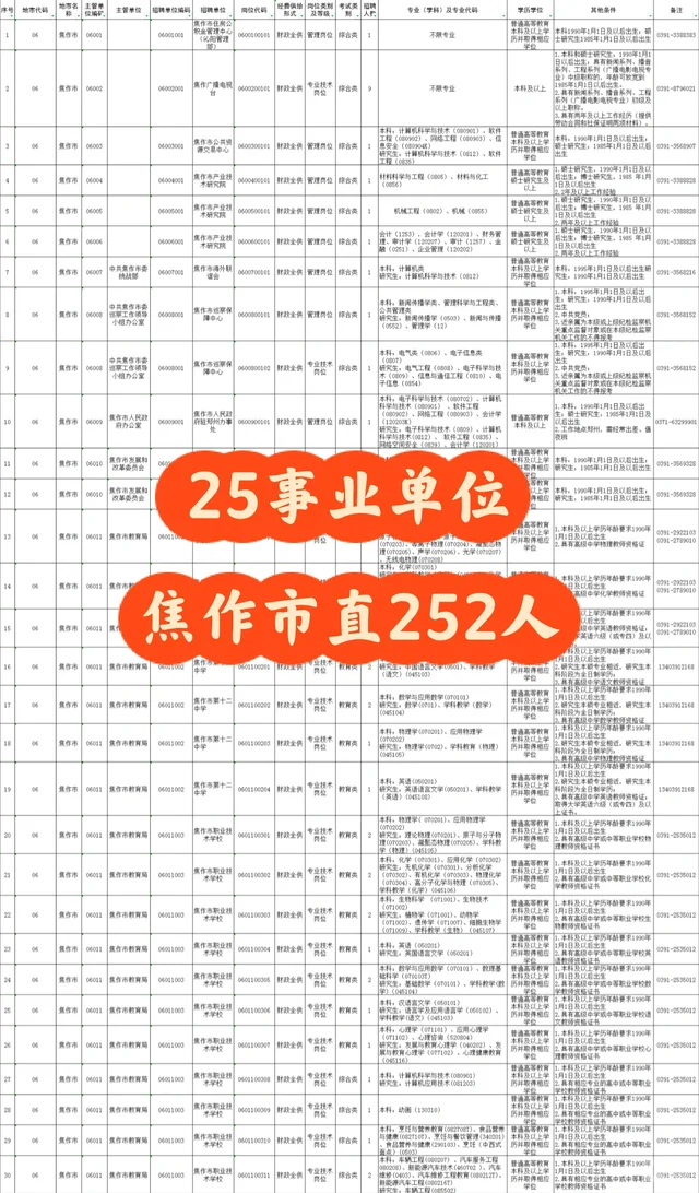 公务员卷不动？焦作市直事业单位冲起来