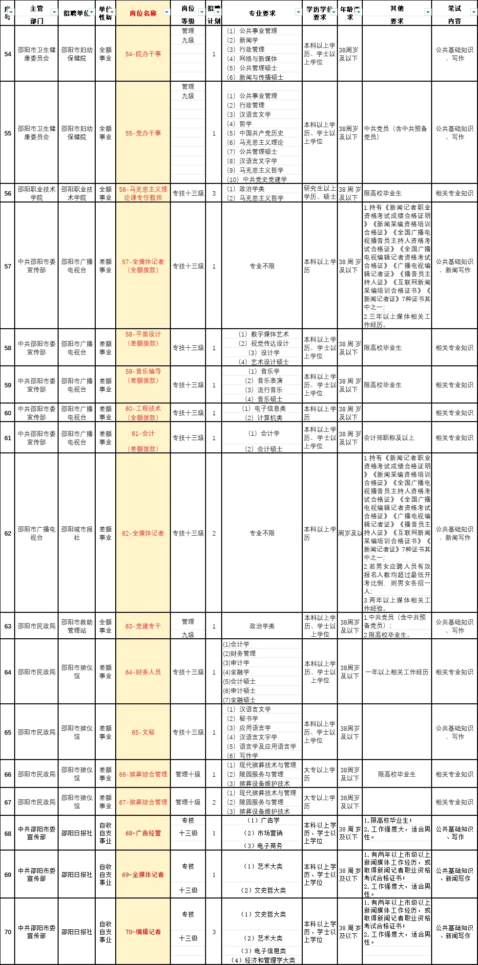 邵阳市直第二批招91人编制岗！今天报别错过