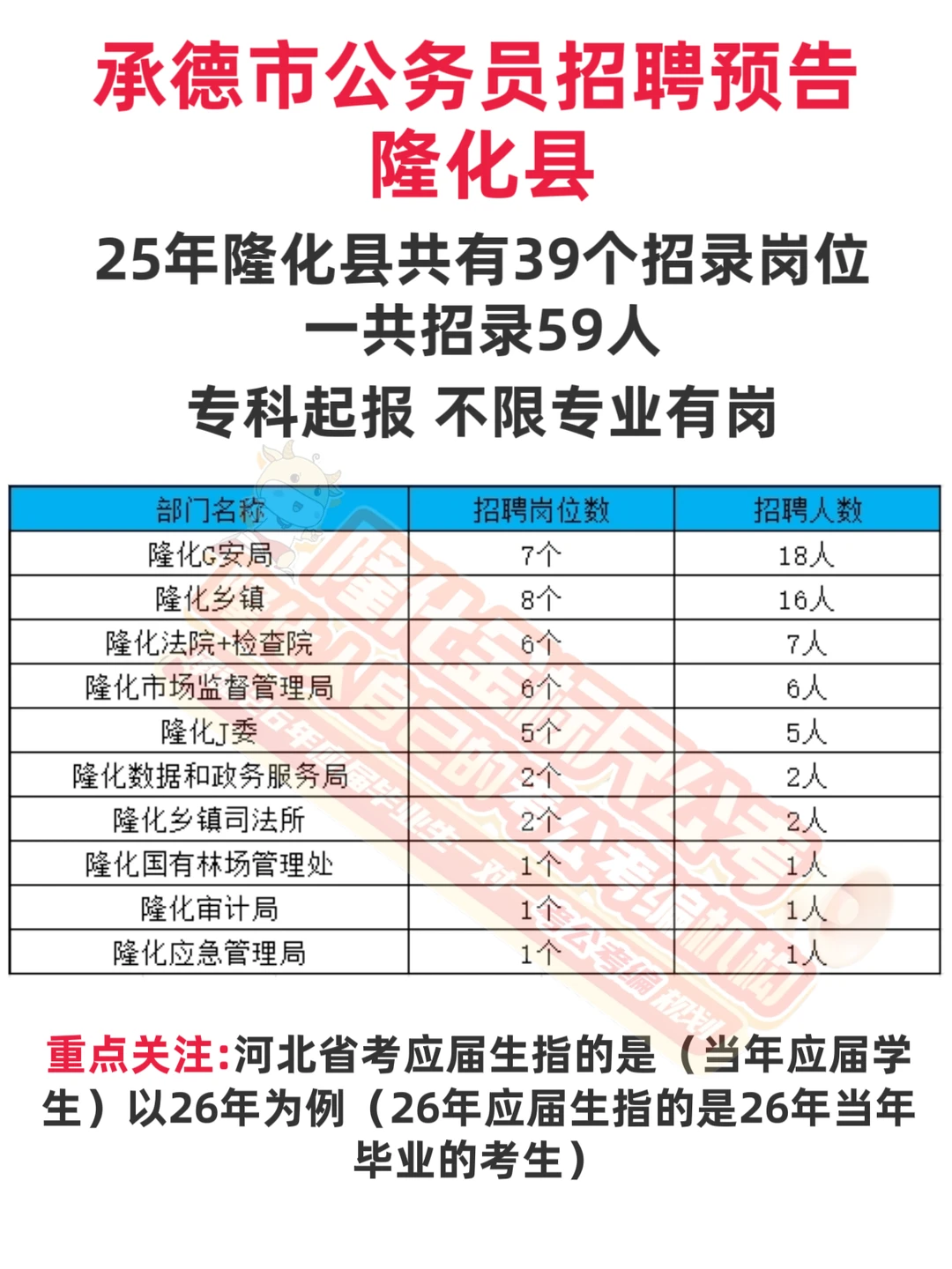 承德公务员招聘预告之隆化