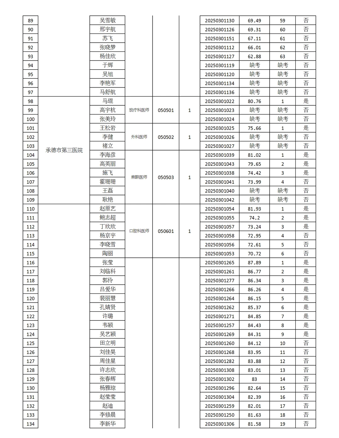 2025承德市直医疗编第二次笔试成绩进面事宜