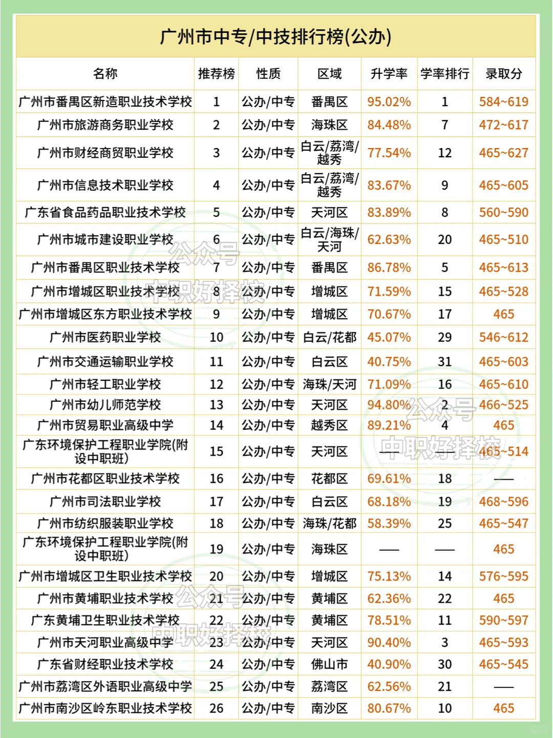 🔥 广州公办中专/技校排行榜、升学率！